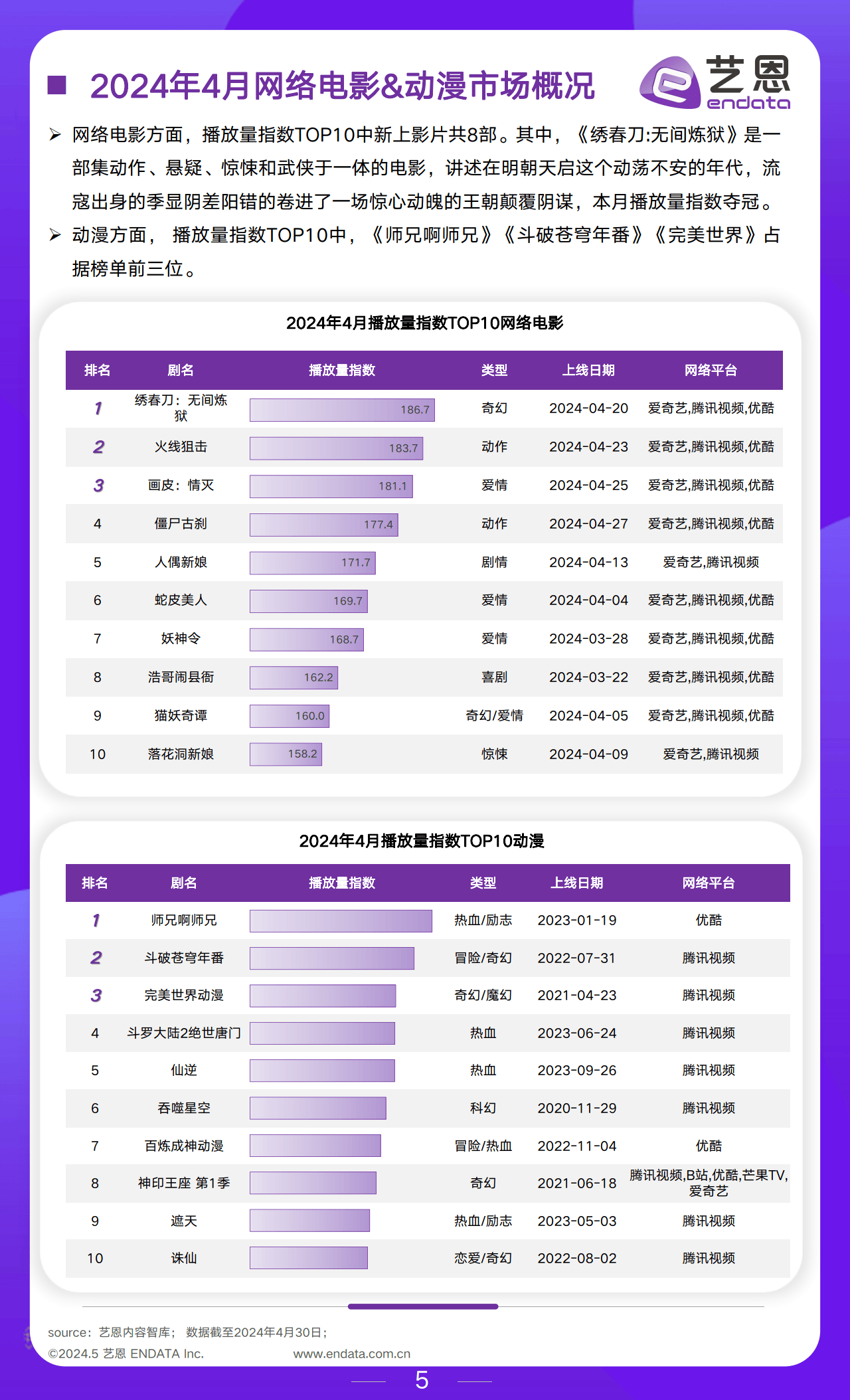 2024年清明档票房破4亿清明档电影票房破6亿