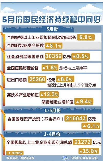 宏观指标稳中有进上半年我国GDP同比增长5%