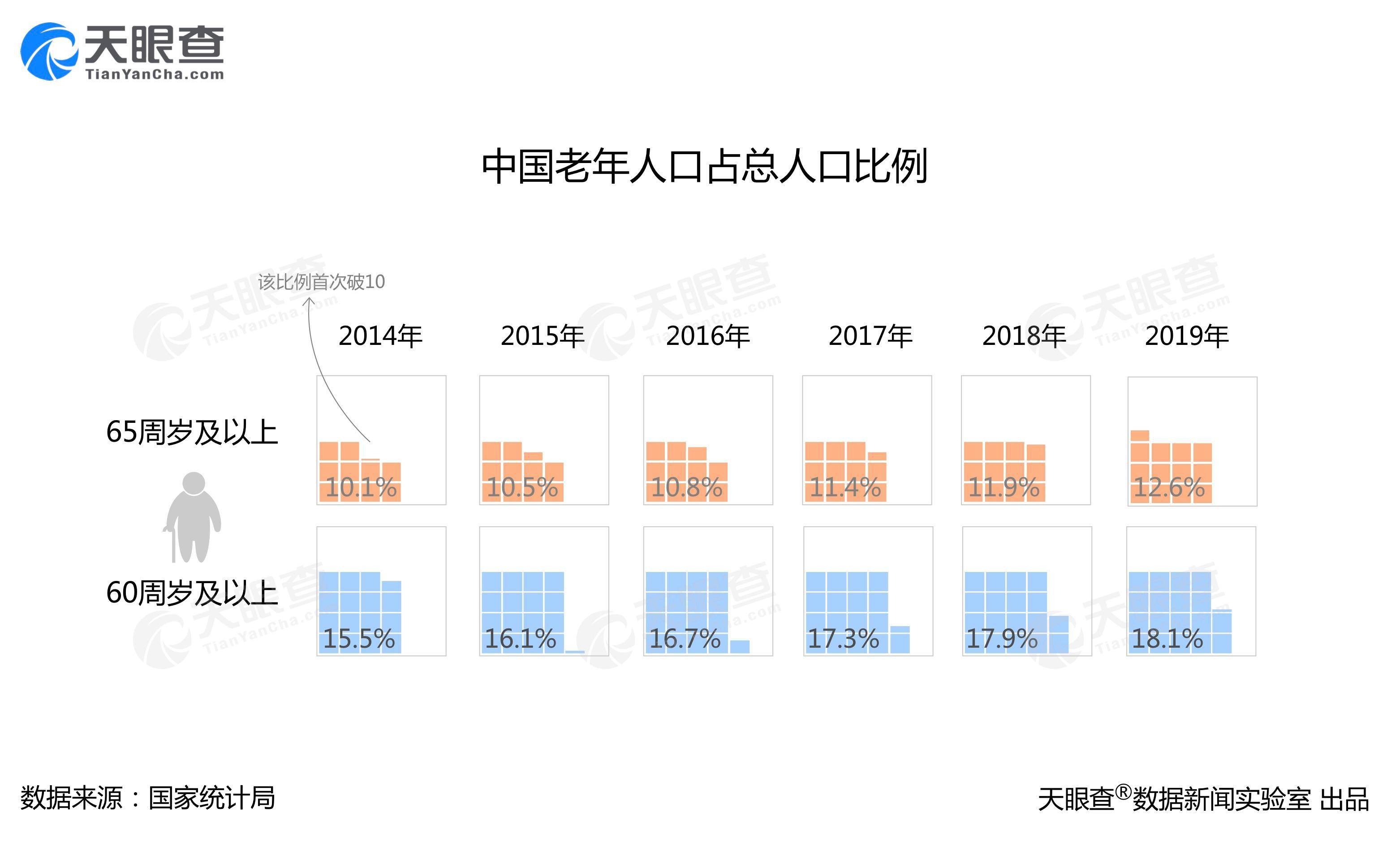 近3亿老年人！中国“养老”加速变“享老”
