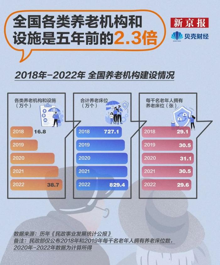 近3亿老年人！中国“养老”加速变“享老”
